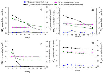 Distribution And Characteristic Of Nitrite-dependent Anaerobic Methane ...