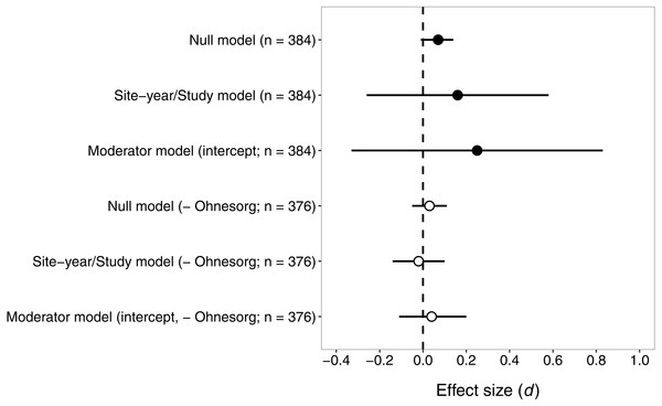 Confidence intervals (95%) for the effect of seed-applied neonicotinoids on natural-enemy abundance, relative to controls treated with foliar or soil-applied pyrethroids.