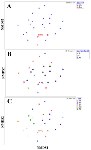 Composition of food items in different seasons, by different age and sex groups and in different sites.