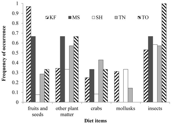 Frequency of occurrence of the five most dominant diet items in the five study sites.