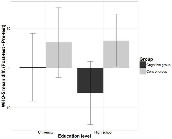 Mean differences in WHO-5 scores according Education level and Group.