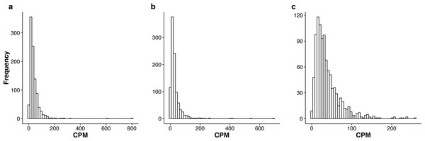 Histograms of the mean CPM (see Eq. (9)) for the top 1,000 most stably expressed genes identified from the seedling (A), leaf (B) and multi-tissue (C) groups using the total variance measure 
                        
                        ${\hat {\sigma }}^{2}$
                        
                           
                              
                                 
                                    
                                       σ
                                    
                                    
                                        ˆ
                                    
                                 
                              
                              
                                 2
                              
                           
                        
                     .