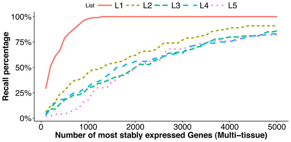 Comparison of top stably expressed genes identified under different scenarios.