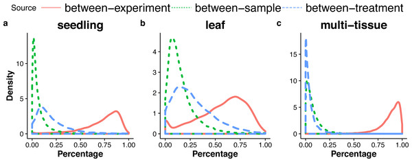 Distributions (over all genes) of the percentages of the total variance attributable to the between-sample, and between-treatment, or the between-experiment variance component, in the seedling (A), the leaf (B), and the multi-tissue groups (C).