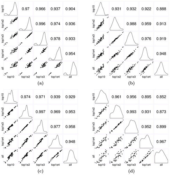 Matrices of scatter plots of normalization factors estimated using different reference gene sets.