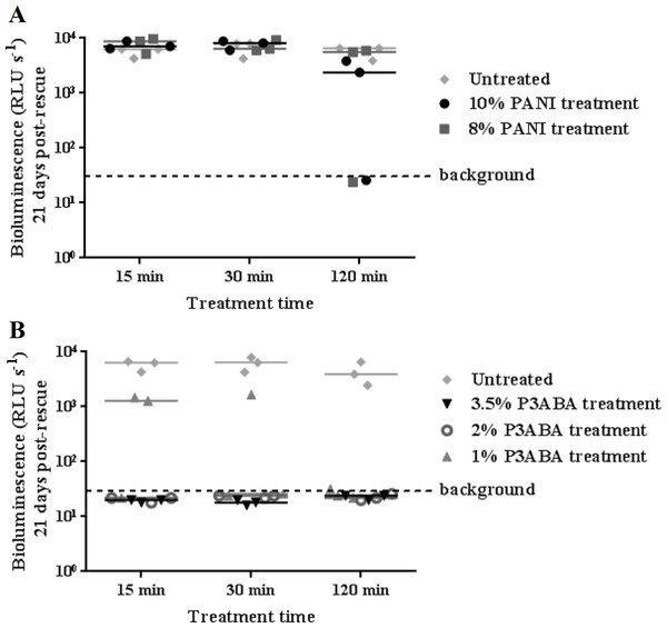 Antimicrobial action of surface incorporated PANI and P3ABA against M. tuberculosis BSG002.