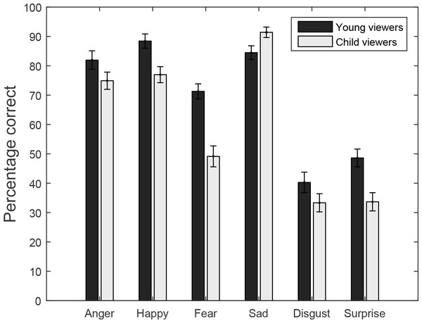 Experiment 2: percentage correct responses for viewers (Young viewers and Child Viewers) as a function of body expression (Anger, Happy, Fear, Sad, Disgust and Surprise).