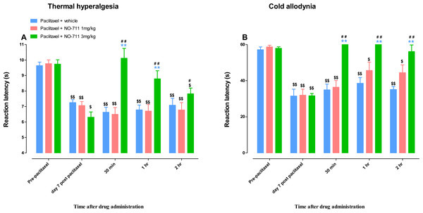 Antihyperalgesic and antiallodynic effects of NO-711 on BALB/c mice with paclitaxel-induced thermal hyperalgesia and cold allodynia.