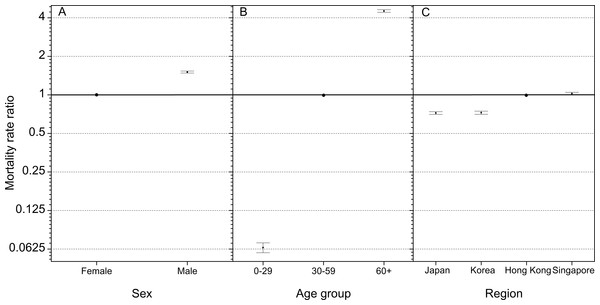 Mortality rate ratios of cutaneous melanoma by (A) sex, (B) age group, and (C) region in East Asia.