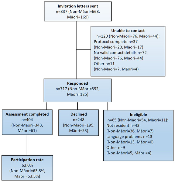 Participant flow for the CHALICE study.