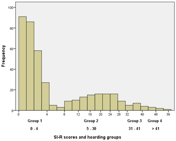 Distribution of SI-R scores for all CHALICE study participants.