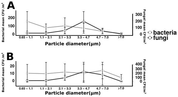 Microbial aerosol size distribution.
