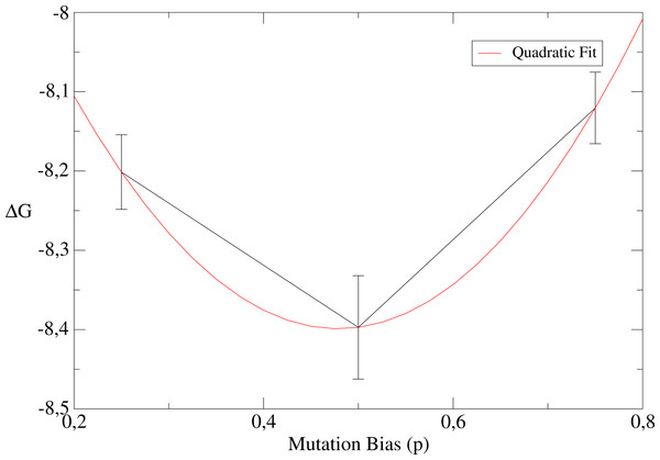 Dependence of the free energy on the mutation bias.