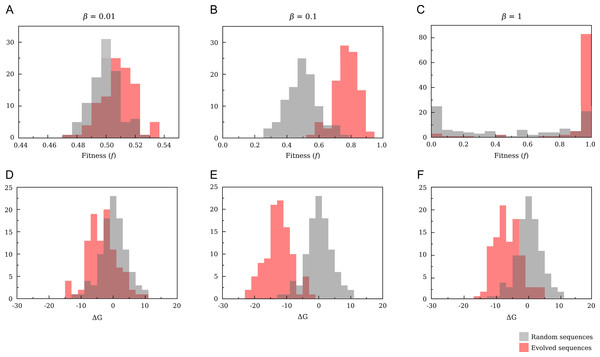 Comparison of the distributions of fitness (A–C) and free energy (D–F) for randomly drawn and evolved sequences.