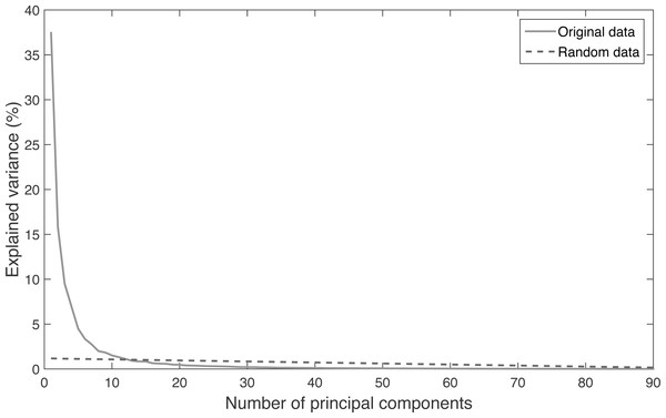 Relation between the explained variance and the number of principal components extracted from the database and from randomized data.