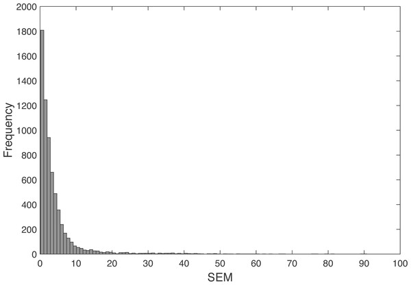Frequency histogram of the SEM.