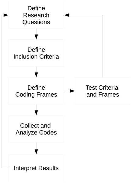 The iterative process used to define research questions, build a dataset, and interpret the set to answer the questions.