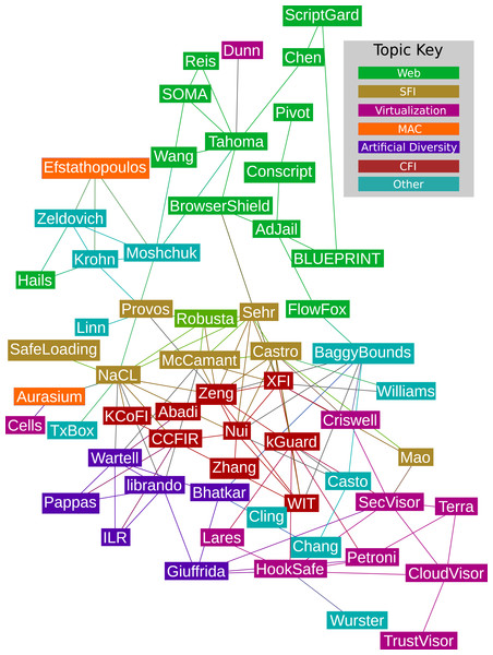 The citation graph for the papers in our set.