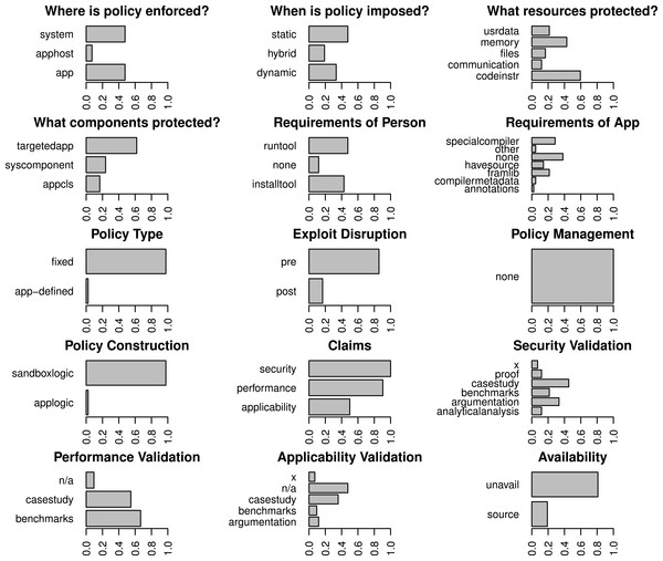 Breakdown of the representation of all codes for papers that emphasize fixed policies.