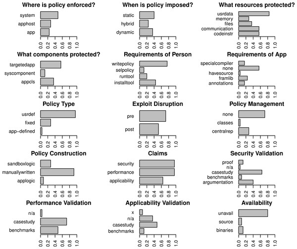 Breakdown of the representation of all codes for papers that emphasize user-defined policies.
