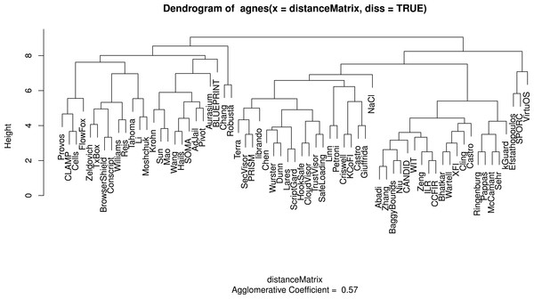 A dendrogram displaying the clusters for sandboxing papers taking into account all categories.