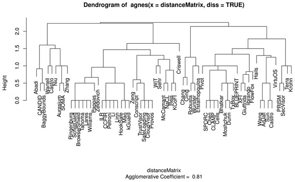 A dendrogram displaying the clusters for sandboxing papers taking into account validation categories.