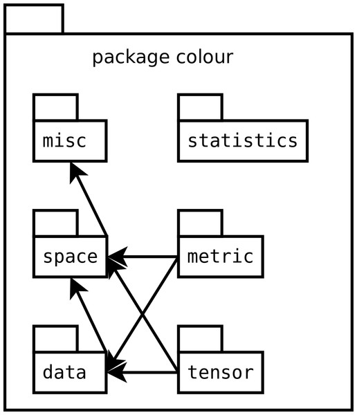 Structure of the modules within the colour package.