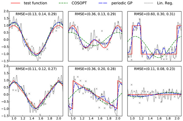 Plots of the benchmark test functions, observation points and fitted models.