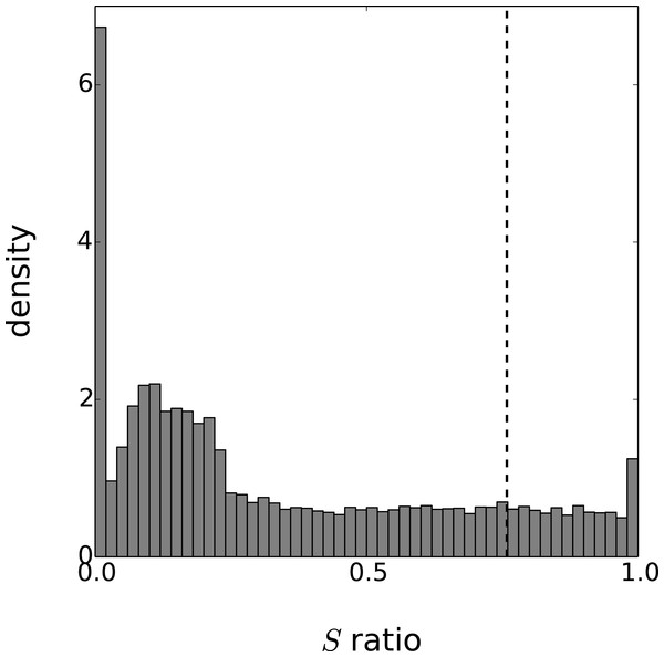 Distribution of the periodicity ratio over all genes according to the Gaussian process models.