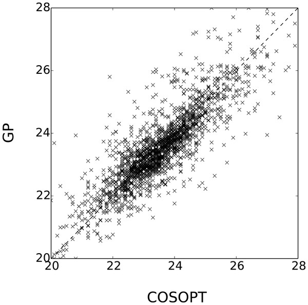 Comparison of Estimated periods for the genes in 
                     
                     ${\mathcal{P}}_{GP}\cap {\mathcal{P}}_{COSOPT}$
                     
                        
                           
                              P
                           
                           
                              G
                              P
                           
                        
                        ∩
                        
                           
                              P
                           
                           
                              C
                              O
                              S
                              O
                              P
                              T
                           
                        
                     
                  .