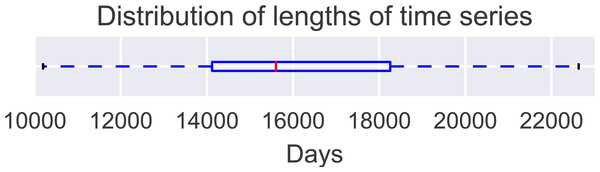 Distribution of time series length for the 221 time series in the evaluation dataset.