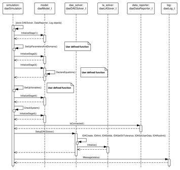 DAE Tools: equation-based object-oriented modelling, simulation and ...