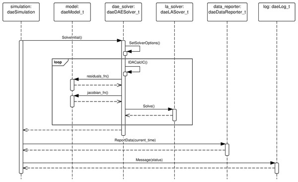 UML sequence diagram.