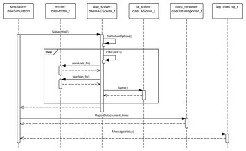 DAE Tools: equation-based object-oriented modelling, simulation and ...