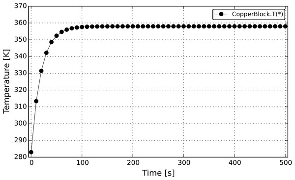 Temperature profile from the CopperBlock simulation.