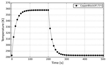 DAE Tools: equation-based object-oriented modelling, simulation and ...