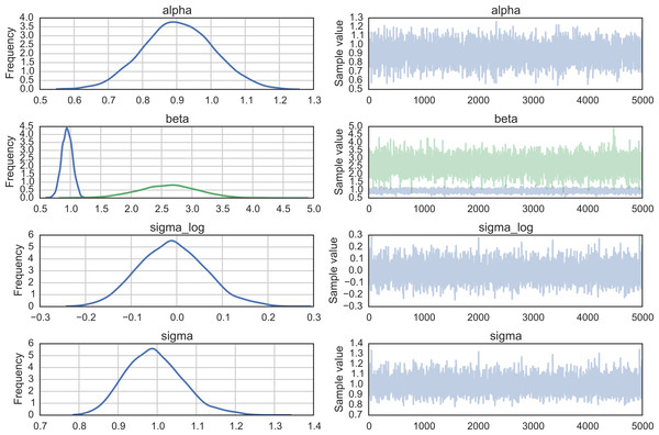 Kernel density estimates and simulated trace for each variable in the linear regression model.