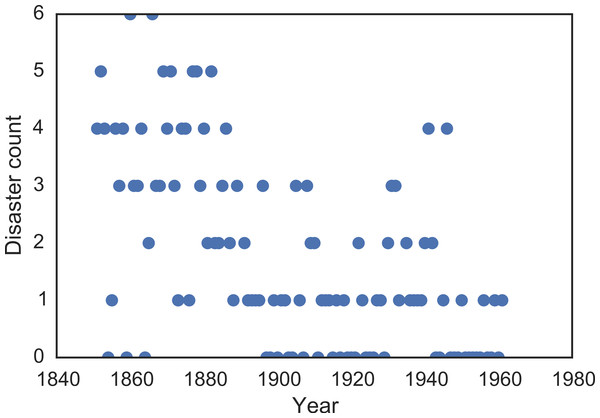 Recorded counts of coal mining disasters in the UK, 1851–1962.
