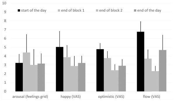 Significant changes in subjective ratings over the course of a writing day.