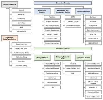 Software process improvement: a systematic mapping study on the state ...