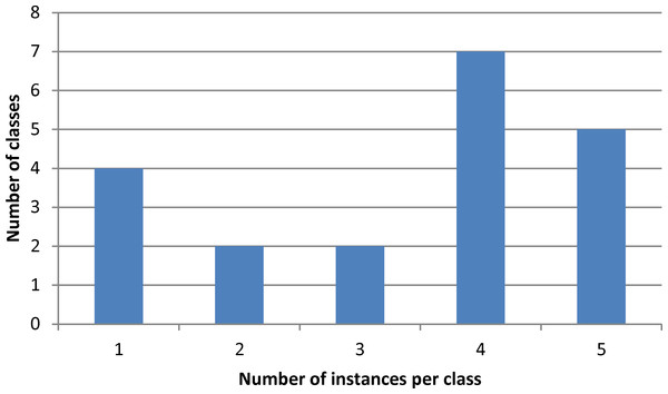 Distribution of modus operandi instances over the classes of the dataset.