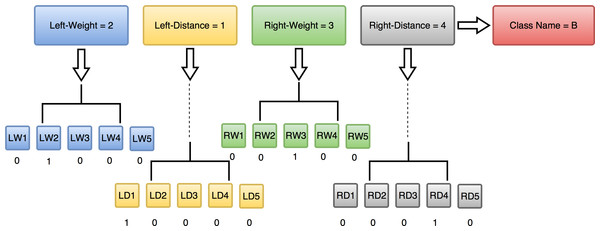 Schematic diagram used for pre-processing of the balance dataset in such a way that it matches the format of inputs of the newly proposed method.