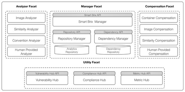 Smart Brix framework overview.