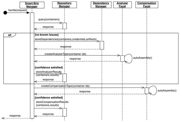 Smart Brix Manager sequence diagram.