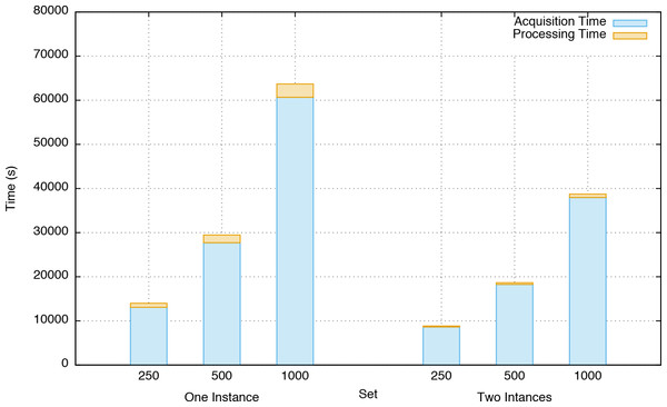 Comparison of runtime for analytics between one instance and two instances.