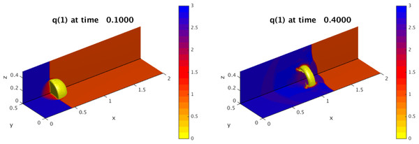  
                     AMRClaw example demonstrating a shock-bubble interaction in the Euler equations of compressible gas-dynamics at two times, illustrating the need for adaptive refinement to capture localized behavior.
