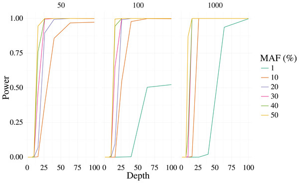 Power curves for 3,000 simulated contexts with a single variant context for varying depth and sample size (panels).
