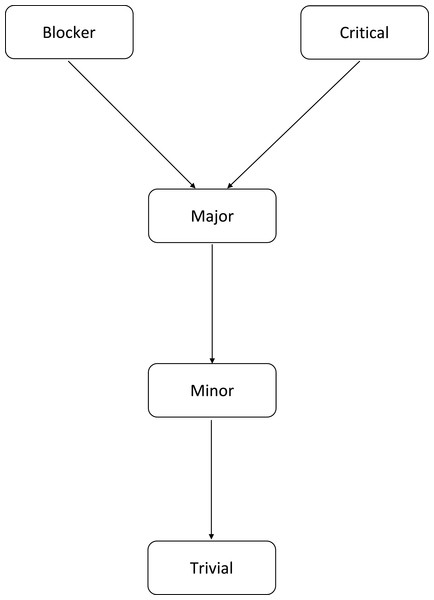 T∼ -graph for issue Priority.
