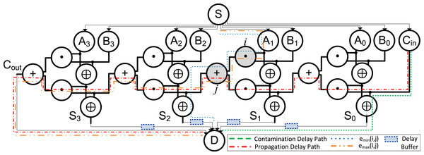 Illustration: network model for 4-bit ripple carry adder, assuming unit interconnect and logic delays.