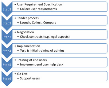 Electronic laboratory notebooks in a public–private partnership [PeerJ]